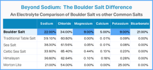 Boulder Salt vs traditional table salt, sea salt, Himalayan salt, and Morton Lite comparison chart showing sodium, potassium, magnesium, calcium, and bicarbonate content