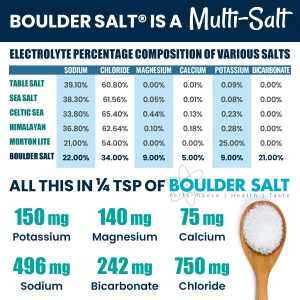 Electrolyte composition comparison table of table salt, sea salt, Himalayan salt, Morton Lite, and Boulder Salt showing sodium, potassium, magnesium, calcium, and bicarbonate percentages plus mg per ¼ tsp serving for high blood pressure management